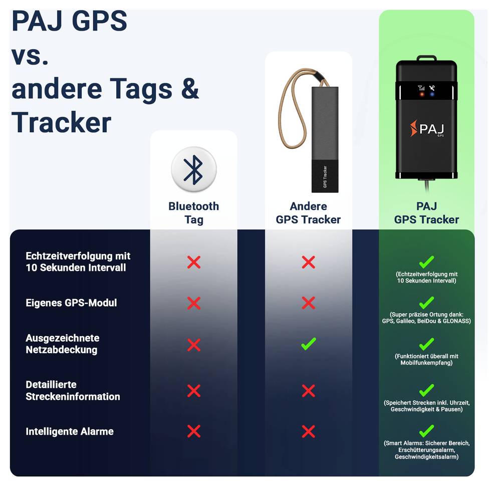 Vergleichsdiagramm: PAJ GPS-Tracker erfüllt alle fünf Funktionen, Bluetooth-Tag und anderer GPS-Tracker meist nicht; Echtzeit, eigenes GPS-Modul, Netzabdeckung, Streckeninfo, Alarme.<br>