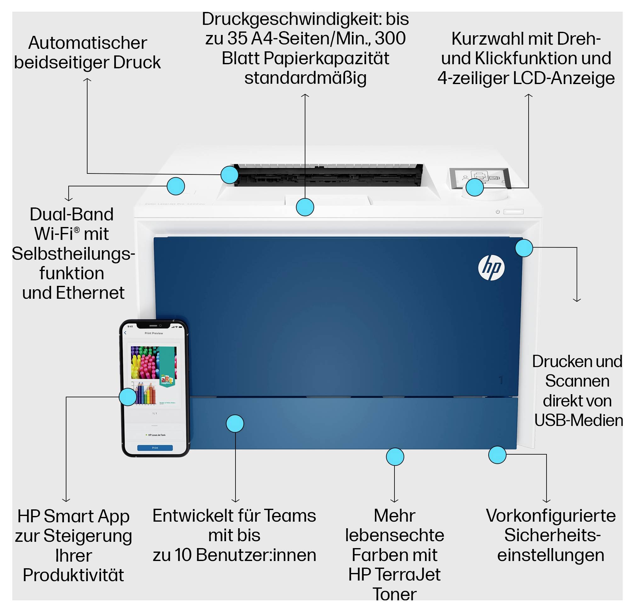 Kommentierte HP-Drucker-Illustration mit Hervorhebung von Duplexdruck, 35 Seiten pro Minute Geschwindigkeit, 300-Blatt-Kapazität, Wi-Fi/Ethernet, USB-Druck/Scan und Sicherheitsfunktionen.