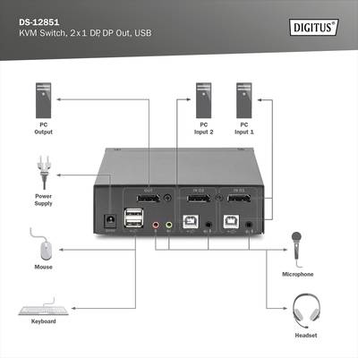 'KVM Switch, 2 x 1 DP, DP Out, USB.' Zwei PCs teilen sich Monitor, Tastatur und Maus durch den Switch; Anschlüsse für Headset und Mikrofon.