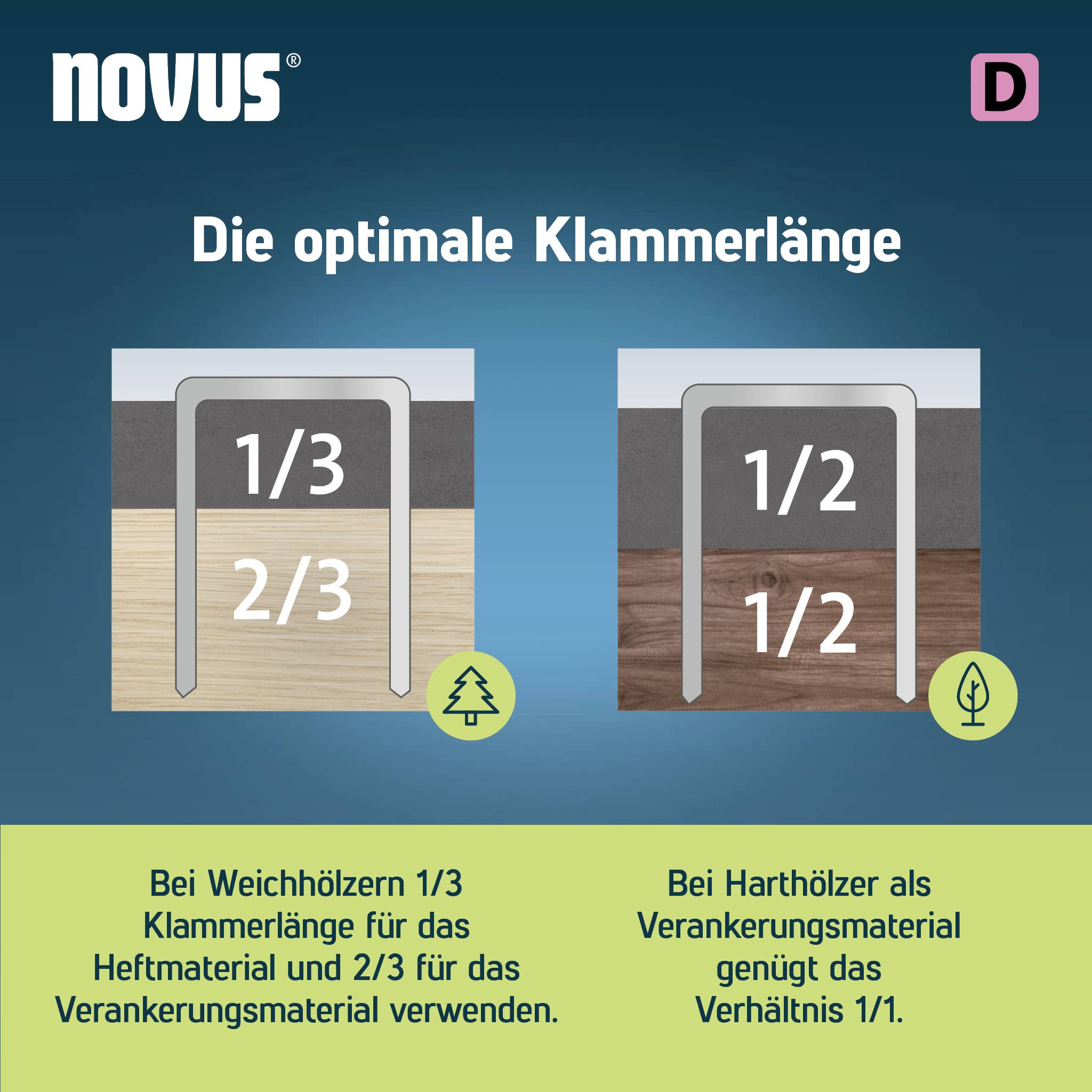 'Die optimale Klammerlänge.' Zwei Diagramme zeigen: Links 1/3 für Heftmaterial, 2/3 für Verkernungsmaterial. Rechts 1/2 beides. Links Weichholz, rechts Hartholz.