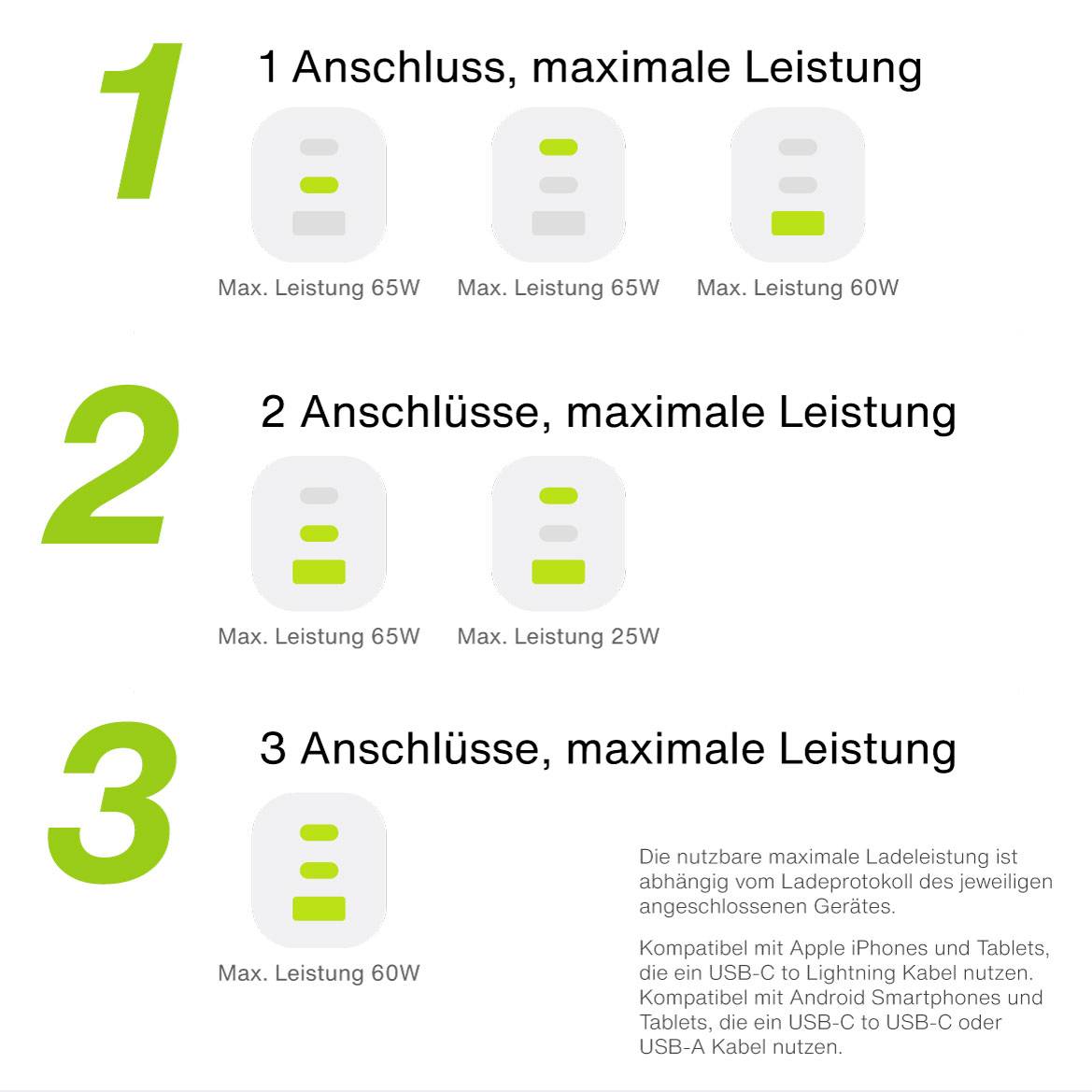 '1 Anschluss, maximale Leistung: Max. Leistung 65W', '2 Anschlüsse, maximale Leistung: Max. Leistung 65W, 25W', '3 Anschlüsse, maximale Leistung: Max. Leistung 60W'. 