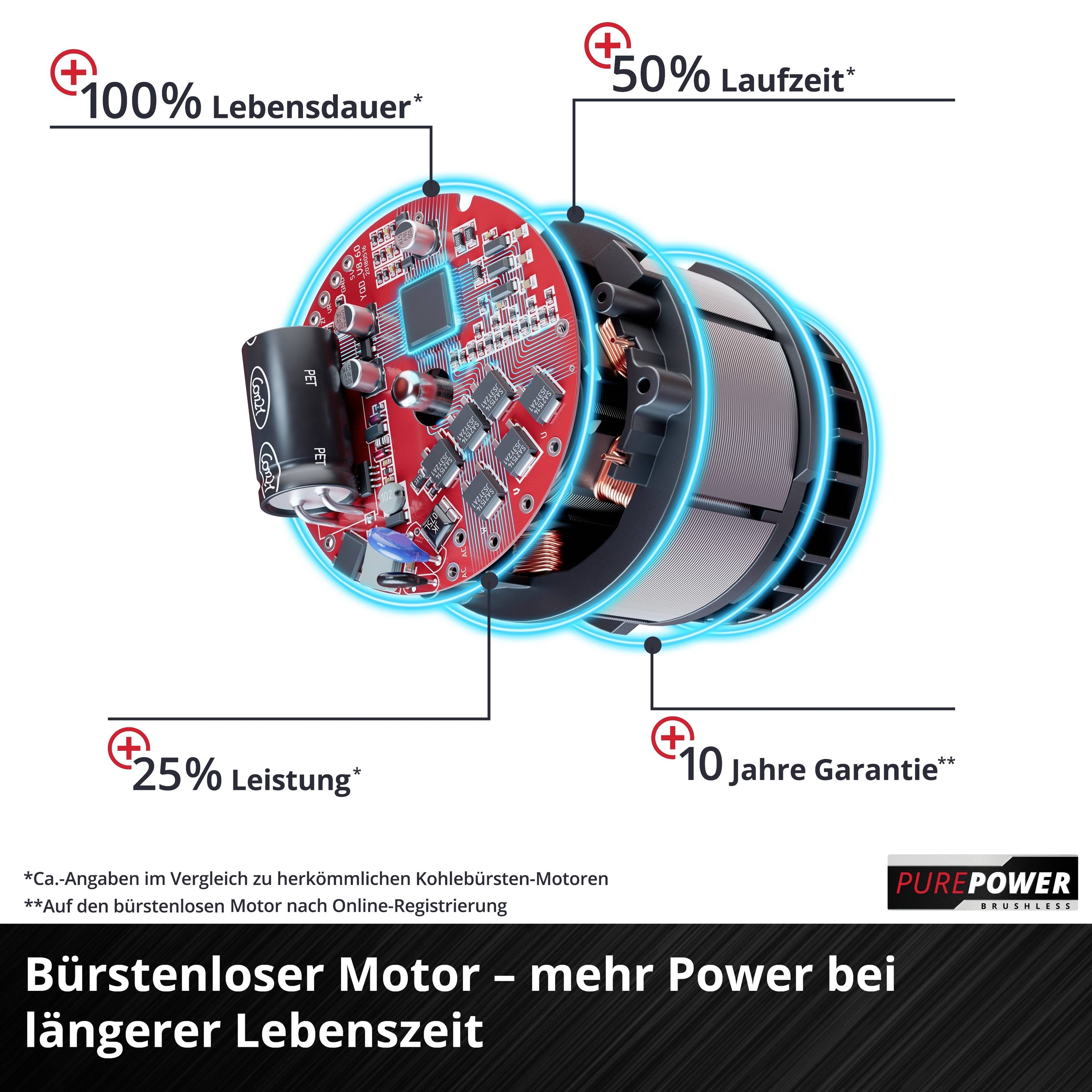 Brushless Motor mit '+100% Lebensdauer', '+50% Laufzeit', '+25% Leistung', '10 Jahre Garantie'. Mehr Power und längere Lebenszeit.