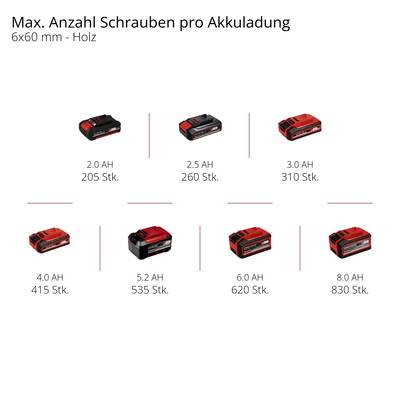 Grafik zeigt die maximale Anzahl Schrauben (6x60 mm - Holz), die mit verschiedenen Akkuleistungen (2.0 Ah bis 8.0 Ah) eingeschraubt werden können.