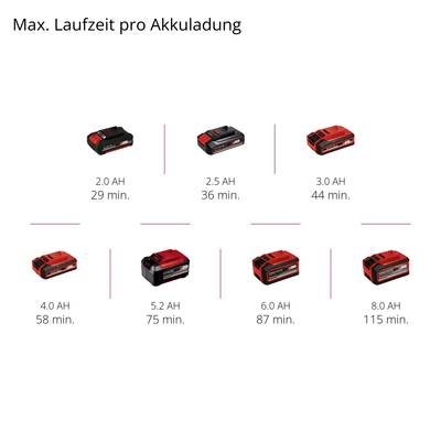 'Max. Laufzeit pro Akkuladung': Tabelle zeigt unterschiedliche Akkus mit AH-Werten und jeweiligen Laufzeiten von 29 bis 115 Minuten.