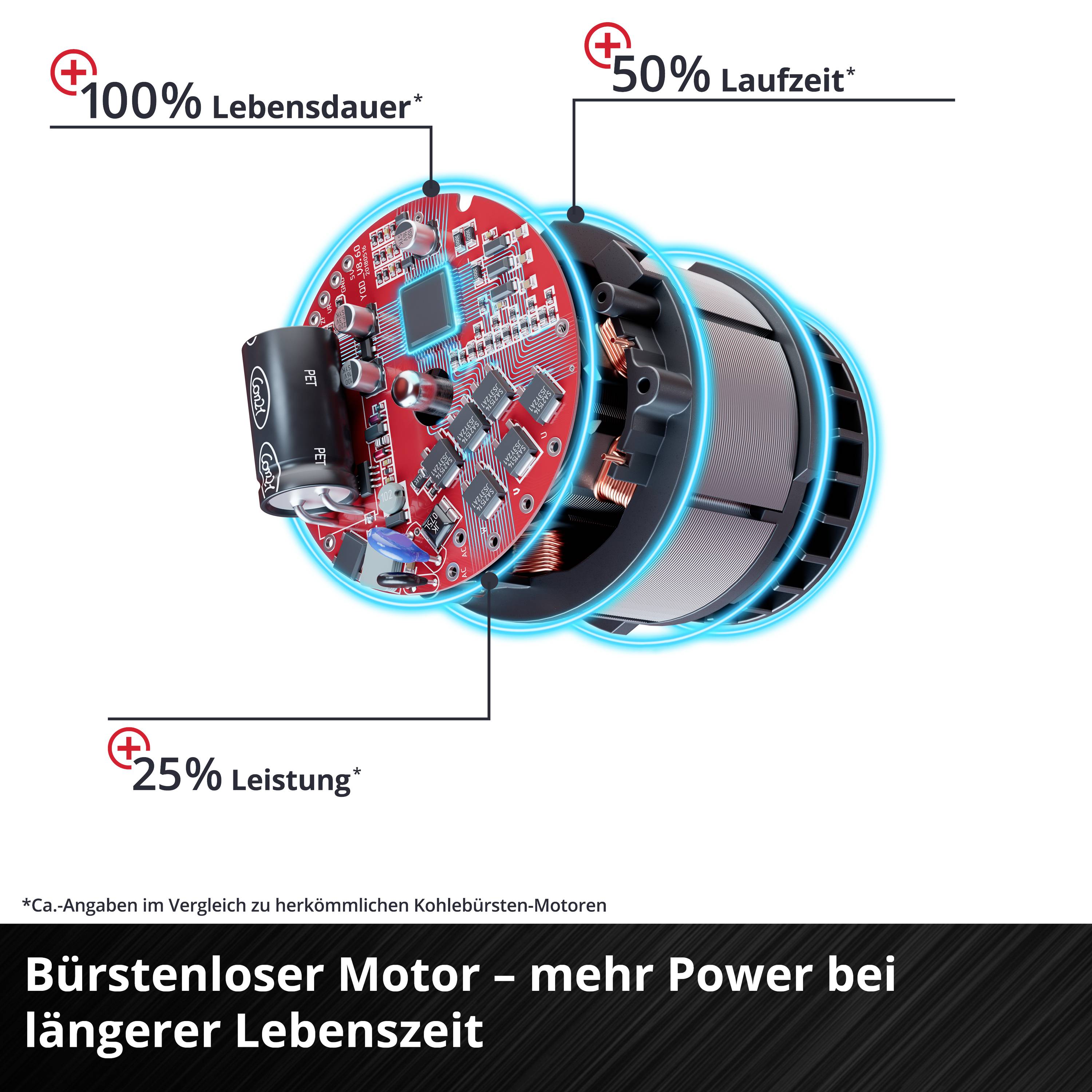 'Bürstenloser Motor mit 50% mehr Laufzeit, 25% mehr Leistung und 100% längerer Lebensdauer im Vergleich zu herkömmlichen Motoren.'