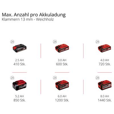 Diagramm, das die maximale Anzahl von Heftklammern pro Ladung für 13 mm Weichholz zeigt: 2,5 Ah 410, 3,0 Ah 600, 4,0 Ah 720, 5,2 Ah 850, 6,0 Ah 1200, 8,0 Ah 1440.