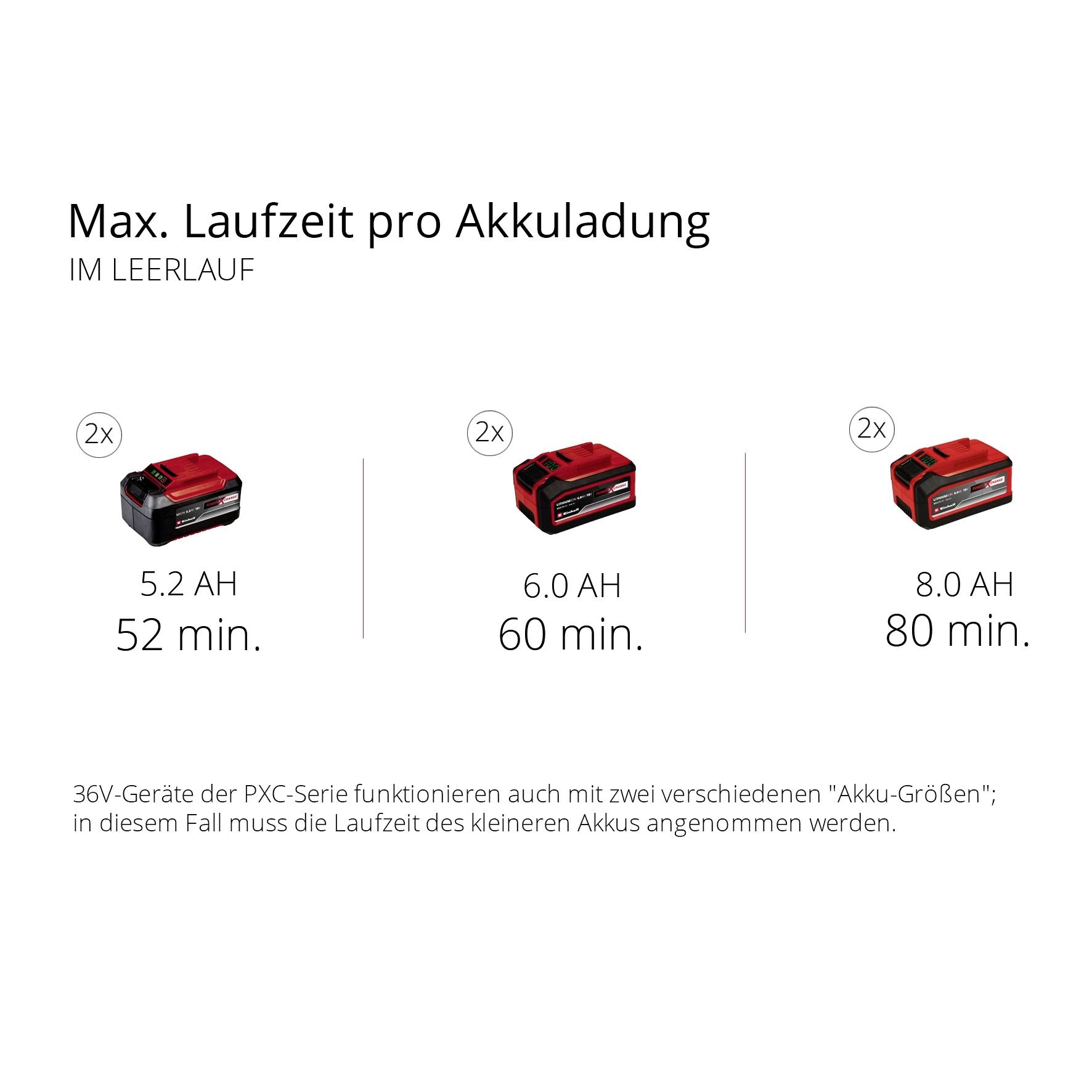 'Max. Laufzeit pro Akkuladung im Leerlauf': 5.2 AH 52 min, 6.0 AH 60 min, 8.0 AH 80 min. Hinweis zu 36V-Geräten und Akku-Größen.