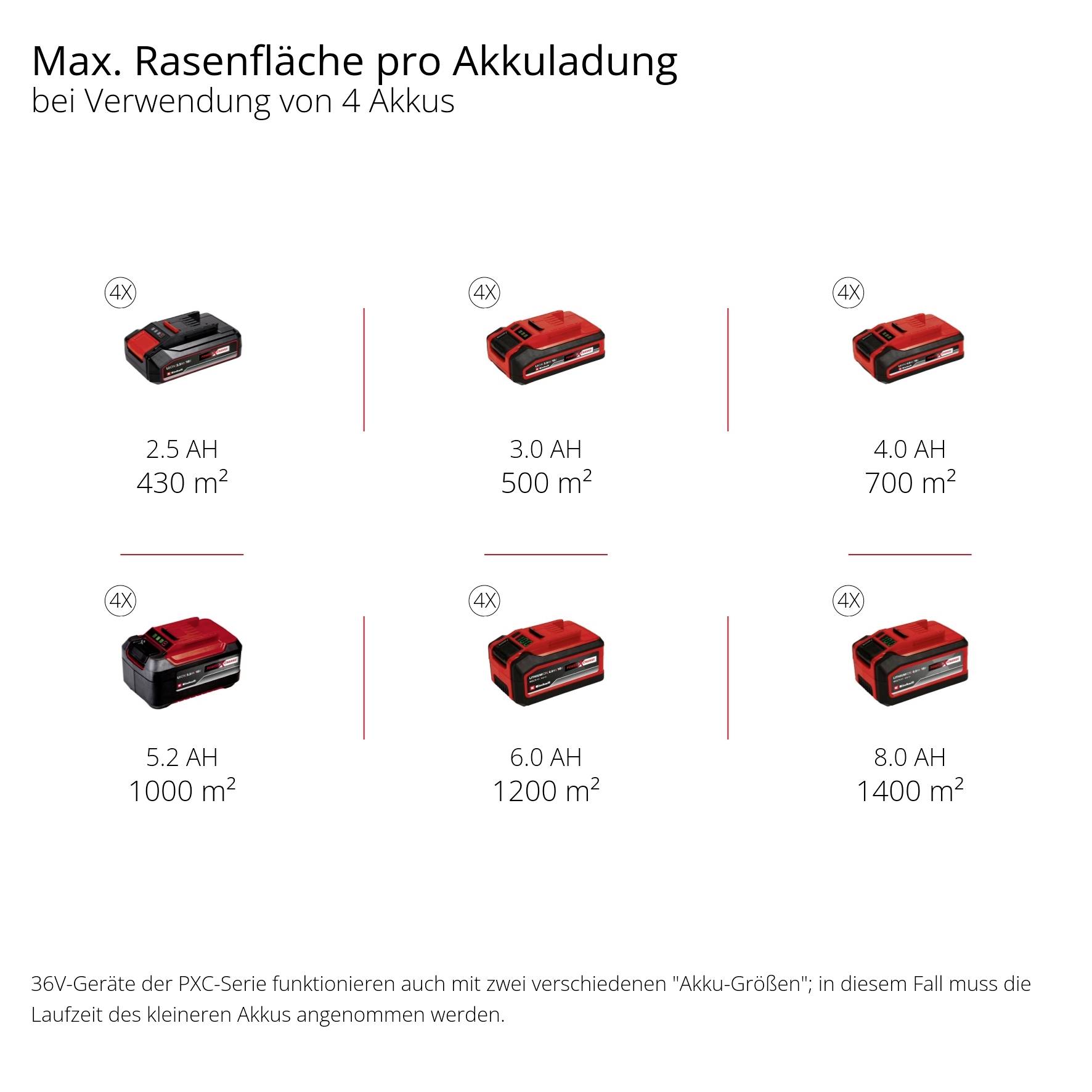'Max. Rasenfläche pro Akkuladung bei Verwendung von 4 Akkus' zeigt verschiedene Akkugrößen von 2.5 AH bis 8.0 AH mit entsprechender Rasenfläche in m².