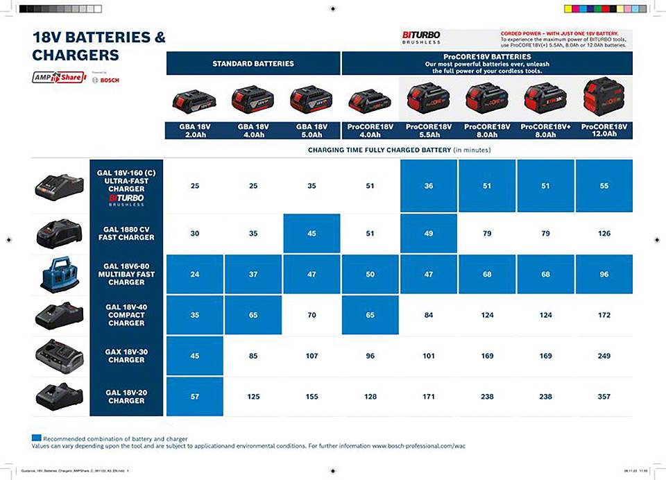Bosch Professional 1600A02X03 2 x ProCORE18V+ 8.0Ah + GAL 18V-160 Werkzeug-Akku und Ladegerät 18 V 8.0 Ah Li-Ion-2