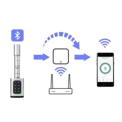 'Smart Lock'-Diagramm: Mit Bluetooth verbunden, zeigt die Kommunikation zwischen Smart Lock, Router und Smartphone-App zur Steuerung.