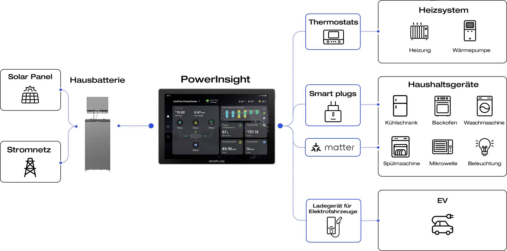 Diagramm der Energieverwaltung. Haushaltsbatterie verbindet sich mit Stromnetz, Solarpanel, Smart-Haushaltsgeräten und EV. Der zentrale Controller ist 'PowerInsight'.