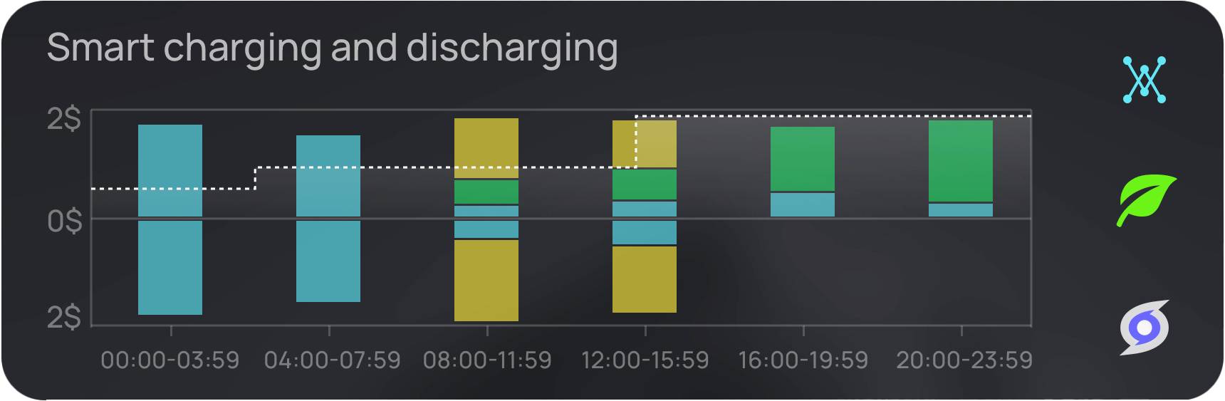 Diagramm zeigt intelligentes Laden und Entladen über 24 Stunden. Balken für Ladevorgänge, gestrichelte Linie für Batteriestand.
