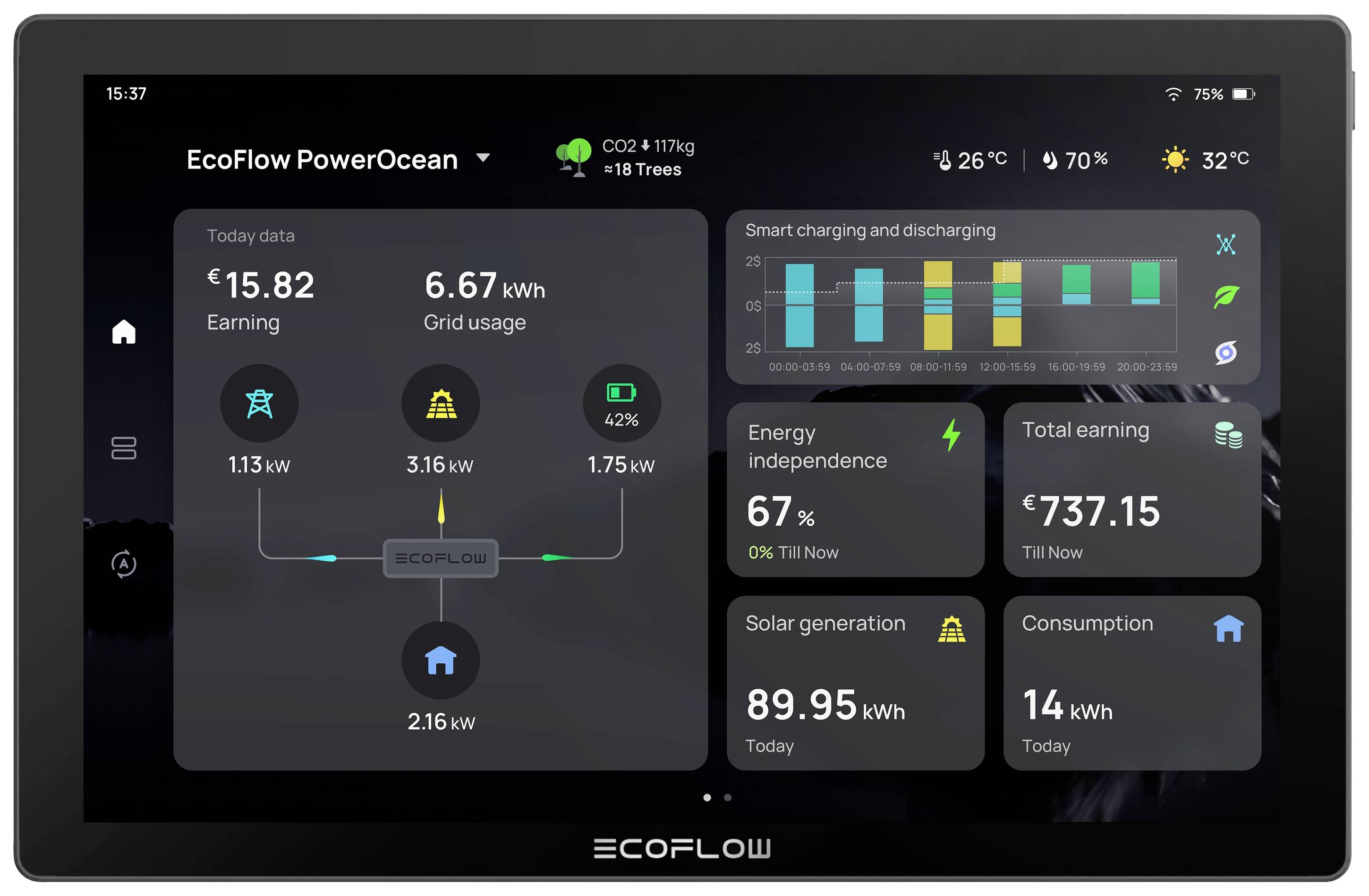 Tablet-Bildschirm zeigt Energiemanagement-Dashboard mit Leistungs-, Verbrauchs- und Erzeugungsdaten, einschließlich Eigenverbrauch, Solarproduktion.