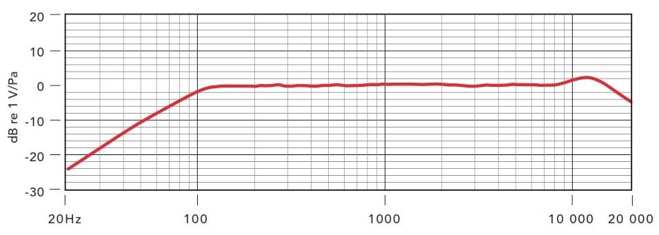 Ein Frequenzgangdiagramm zeigt einen breiten, fast flachen Verlauf von 20 Hz bis 20 kHz mit einem leichten Anstieg bei höheren Frequenzen.