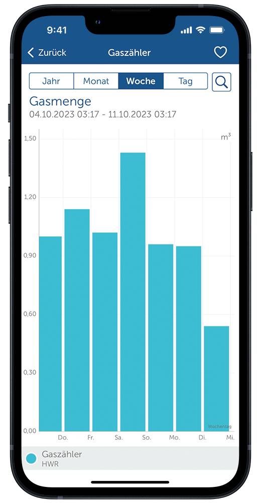 Ein Balkendiagramm auf einem Smartphone zeigt den Gasverbrauch von 0,75 bis 1,50 m³ pro Tag über eine Woche hinweg, wobei samstags der höchste Verbrauch auftritt.