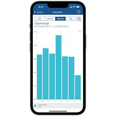 Ein Balkendiagramm auf einem Smartphone zeigt den Gasverbrauch von 0,75 bis 1,50 m³ pro Tag über eine Woche hinweg, wobei samstags der höchste Verbrauch auftritt.