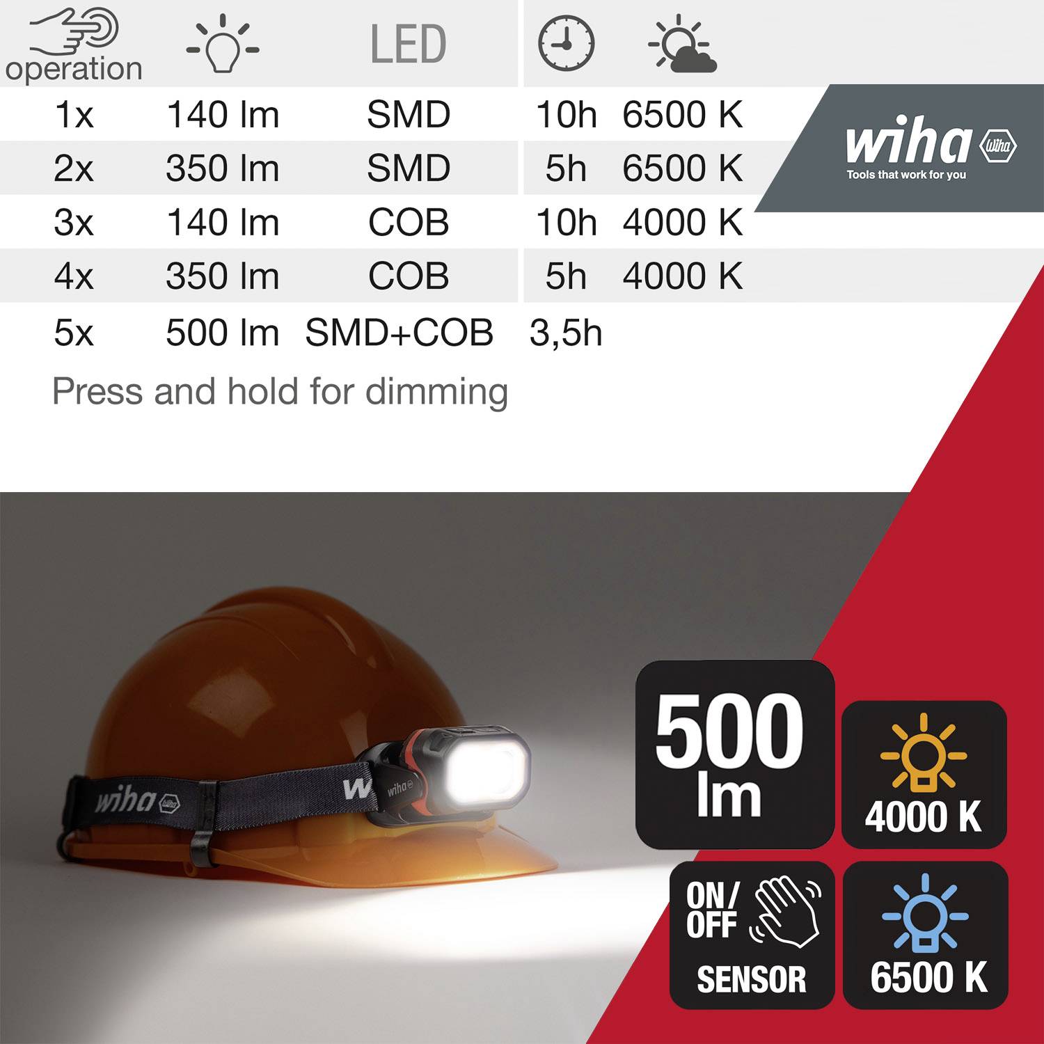 'Tabelle mit 5 LED-Optionen: 1x 140 lm, 10h, 6500K; 2x 140 lm, 5h, 6000K; 3x 350 lm, 10h, 4500K; 4x 500 lm, 5h, 4000K; 5x 500 lm, 3,5h, 4000K. Kopflampe mit Bewegungssensor und Dimmen.'