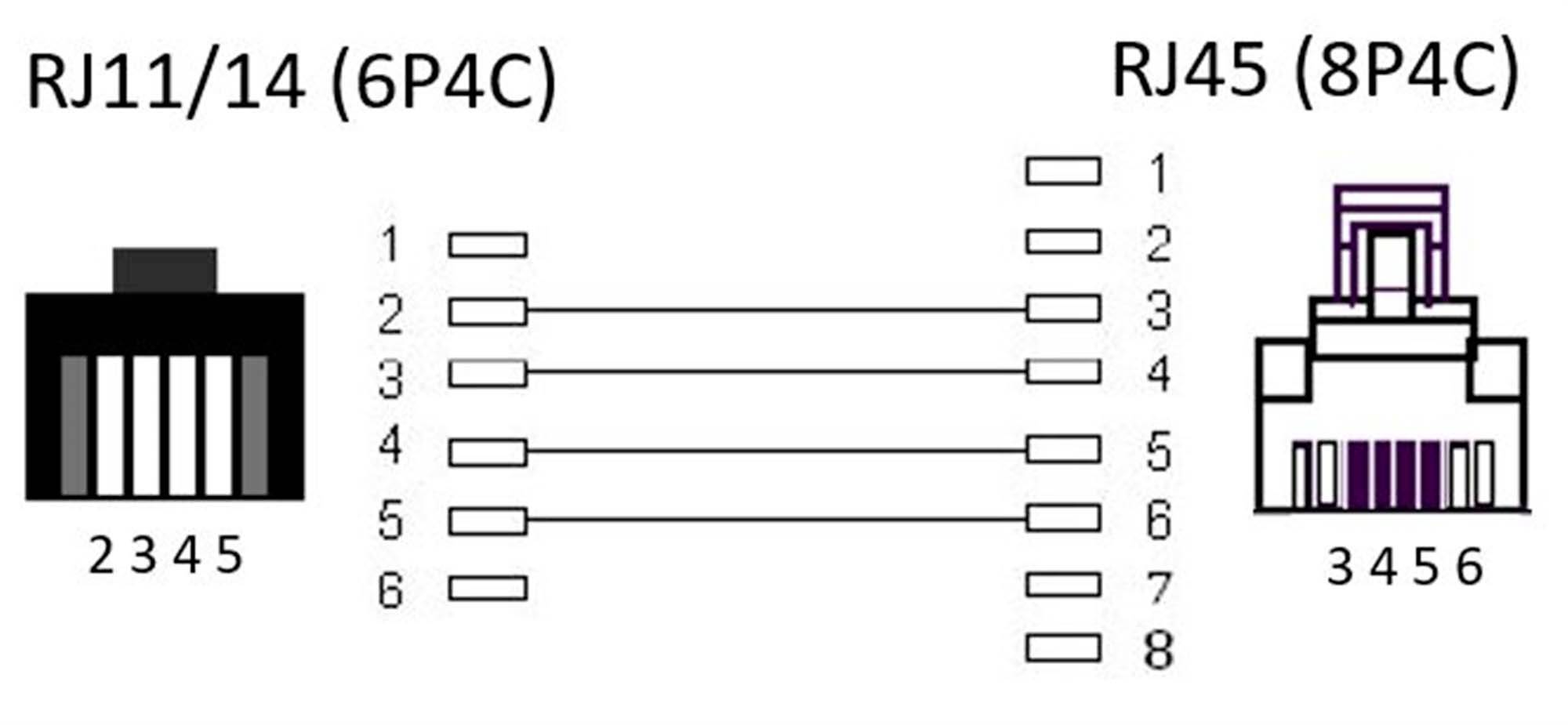 Diagramm zeigt ein Kabelverbinder-Diagramm zwischen RJ11/14 (6P4C) und RJ45 (8P4C). Verbindungen der Pins werden visualisiert.