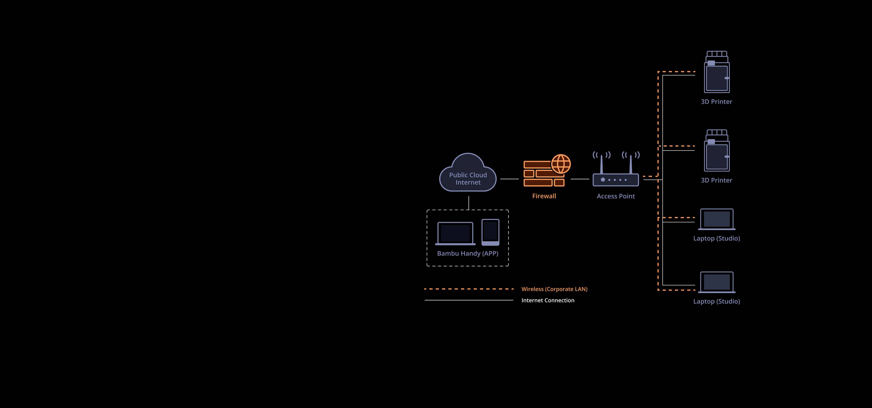 Netzwerkdiagramm: 'Remote Desktop Gateway' verbindet über Firewall mit 'Public Cloud Internet'. Router ist mit Access Point, 3D-Druckern und Laptops verbunden.