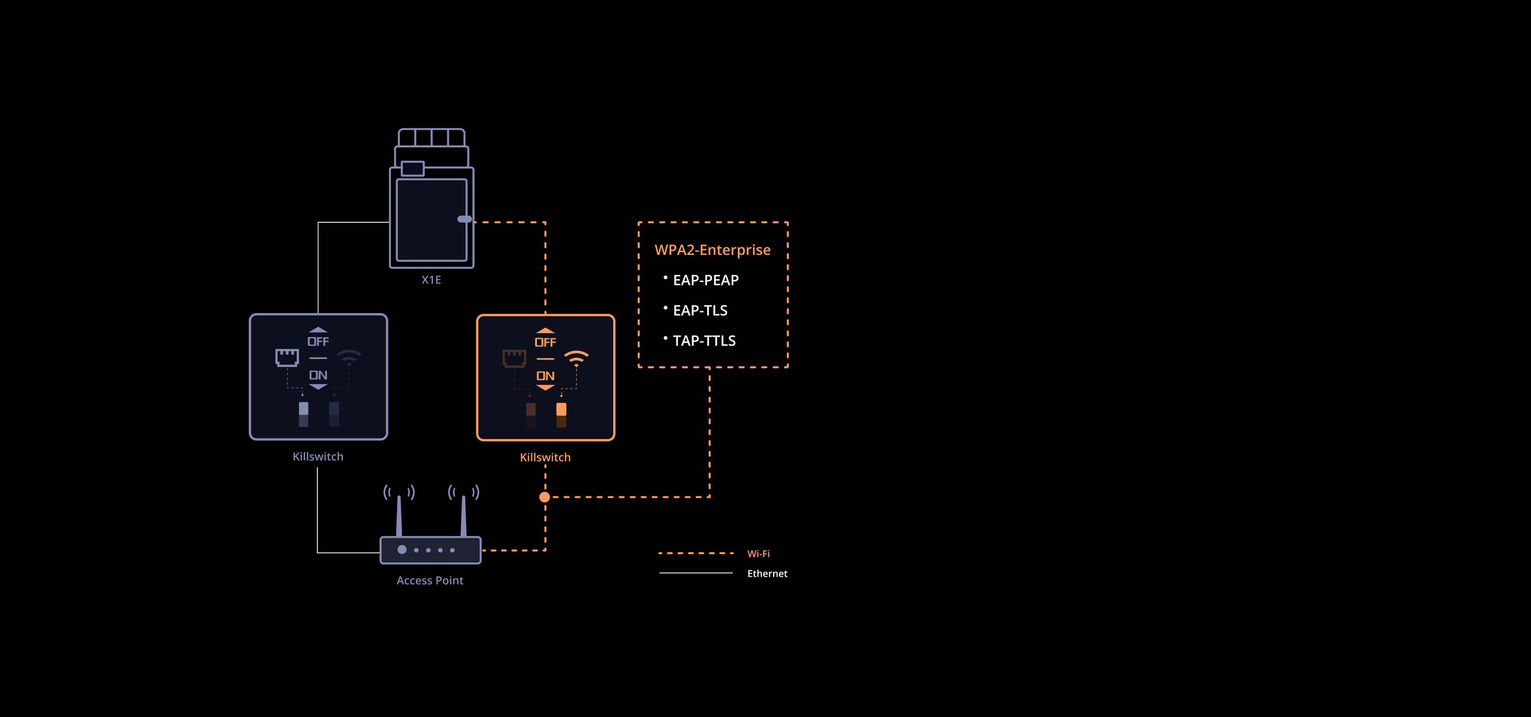 Diagramm einer Netzwerkverbindung: Oben ist ein Server, der mit einem Switch verbunden ist. Der Switch ist verbunden mit einem Access Point und zeigt WPA2 Enterprise Methoden wie 'EAP-PEAP', 'EAP-TLS' und 'EAP-TTLS'.