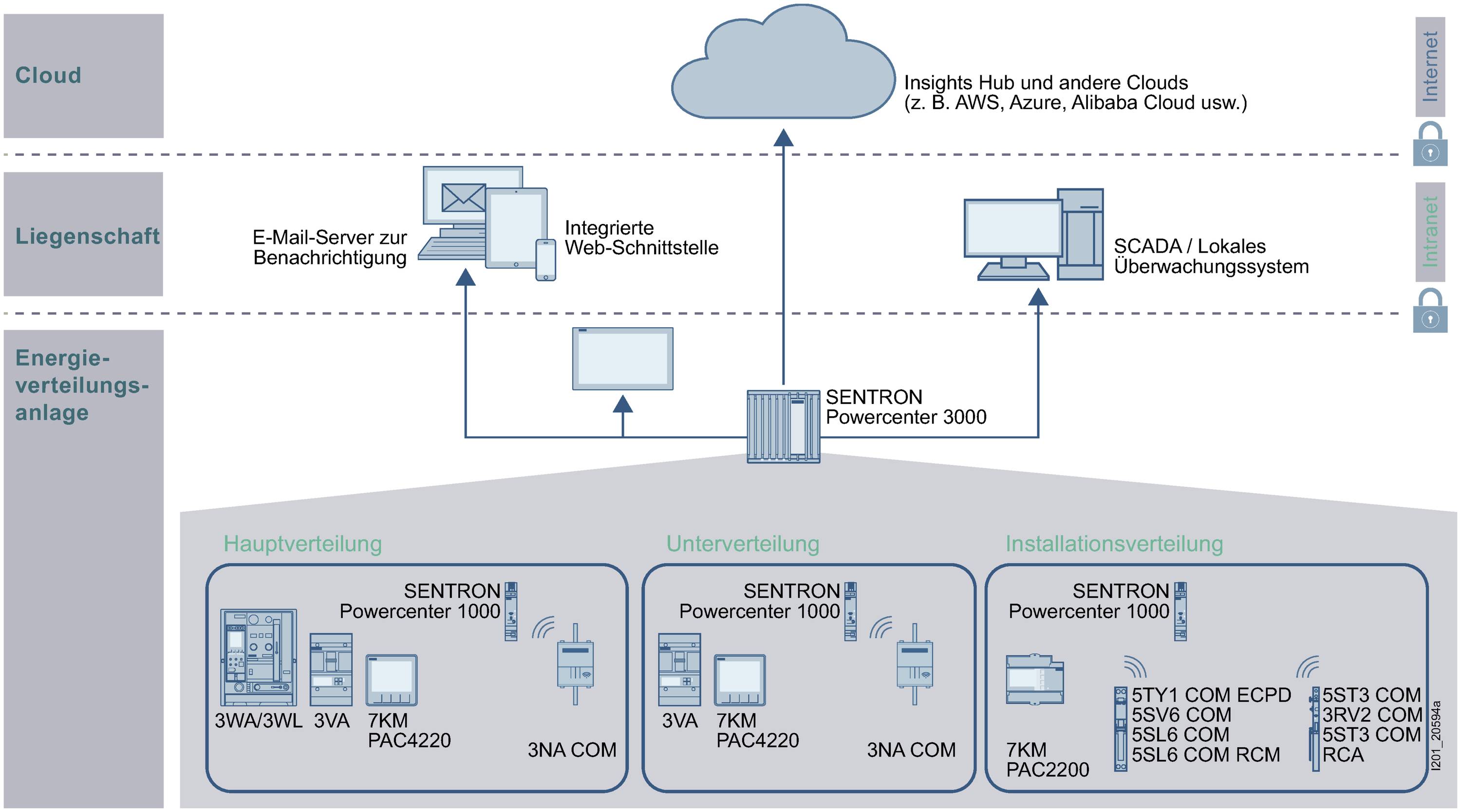 'Diagramm zeigt eine Energieverteilungsanlage mit Haupt-, Unter- und Installationsverteilung, verbunden mit E-Mail-Server und Cloud.'