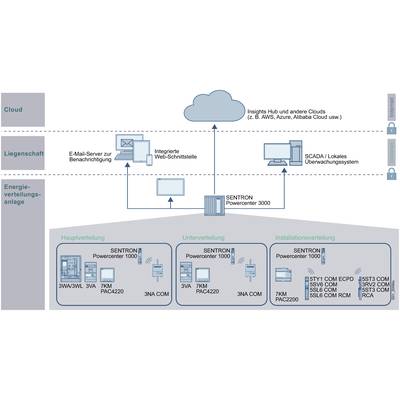 'Diagramm zeigt eine Energieverteilungsanlage mit Haupt-, Unter- und Installationsverteilung, verbunden mit E-Mail-Server und Cloud.'