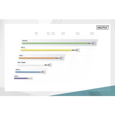 'Diagramm zeigt verschiedene Netzwerkkabel: CAT 8.2 bis CAT 6. Länge und Frequenzen variieren von 250MHz bis 2000MHz, Bandbreite: 1 Gbit bis 40 Gbit.'