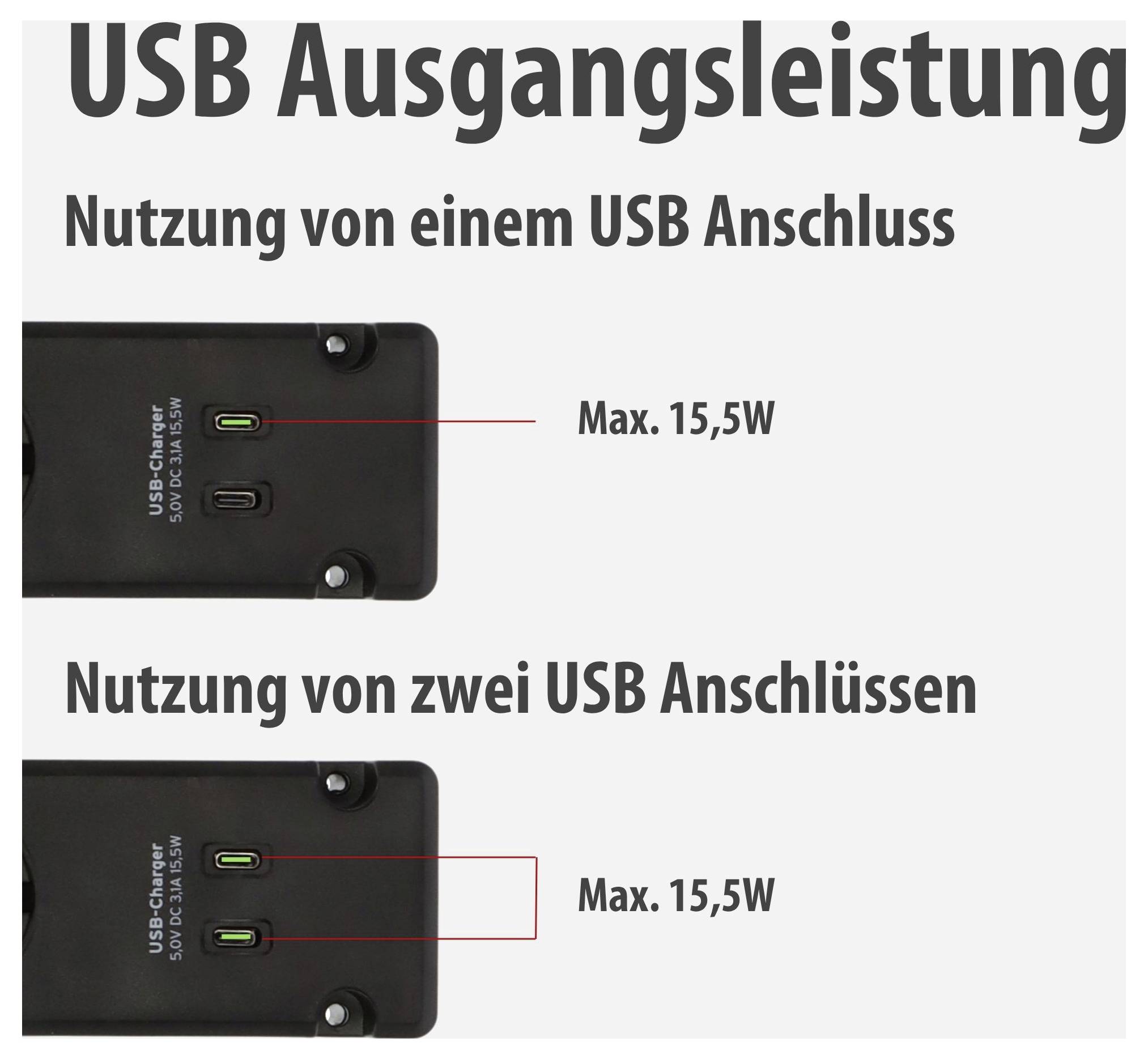Grafik zur USB-Ausgangsleistung: Ein USB-Anschluss liefert max. 15,5 W; bei Nutzung von zwei USB-Anschlüssen bleibt die Leistung ebenfalls bei max. 15,5 W.