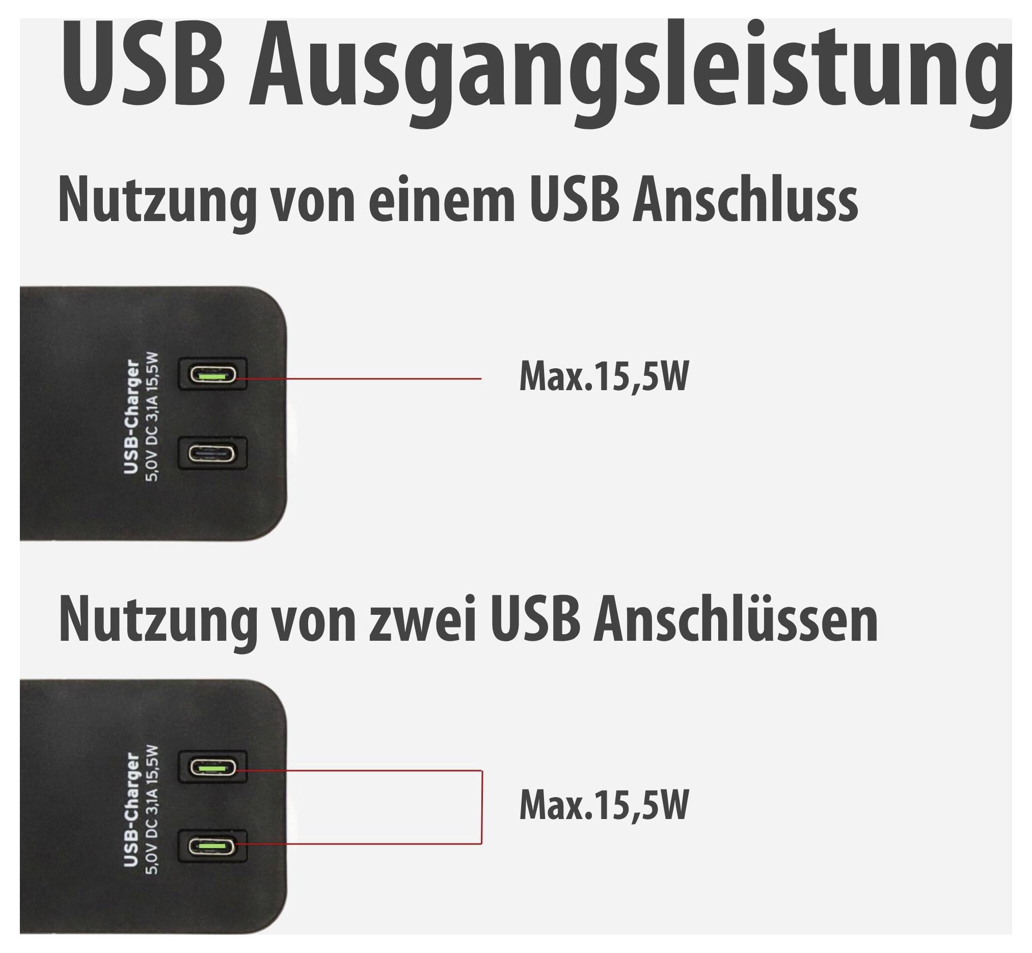 Infografik zur USB-Ausgangsleistung: Ein USB-Anschluss liefert max. 15,5 W; bei Nutzung von zwei USB-Anschlüssen ebenfalls max. 15,5 W.<br>