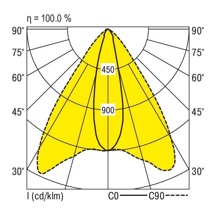 Polardiagramm zur Lichtverteilung einer Leuchte. Gelbe Kurven zeigen Intensitäten in Candela/Kilolumen entlang der C0 und C90-Ebenen. Maximale Werte bei 450 und 900 cd/klm.