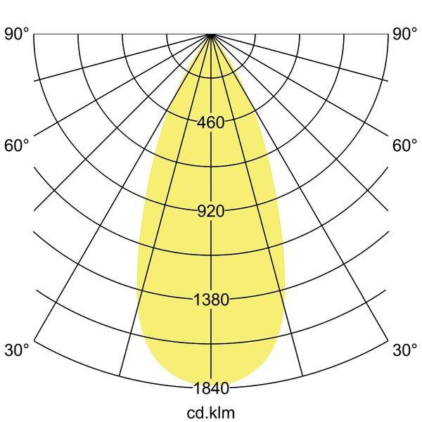Polardiagramm eines Lichtstrahls, zeigt die Verteilung der Lichtintensität in Candela pro Kilolumen, maximaler Wert 1840 cd/klm.