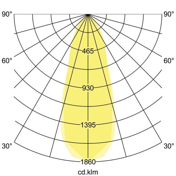 Lichtstrahlendiagramm zeigt Intensität in Candela pro Kilometer bei Winkeln: 0° bis 90°. Maximalwert bei 1860 cd/klm bei 0°.