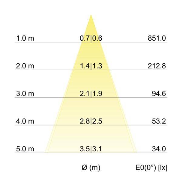 Diagramm einer Lichtverteilungspyramide: Höhe in Meter, beleuchtete Breite und Lichtstärke in Lux bei verschiedenen Entfernungen.