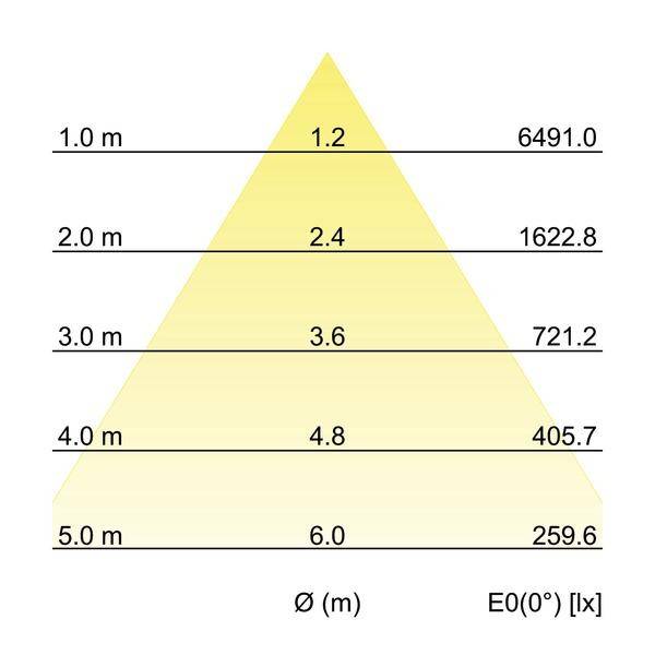 Diagramm eines gelben Dreiecks mit horizontalen Linien für Abstände von 1 bis 5 m an der Höhe und der resultierenden Beleuchtungsstärke in lx an den Linienenden.
