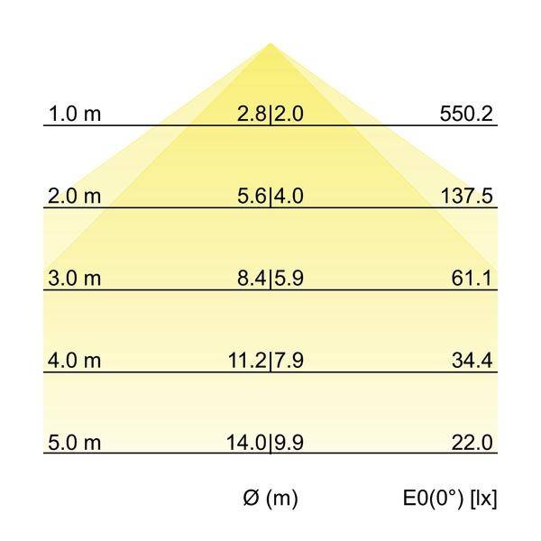 Beleuchtungsdiagramm zeigt Lichtintensität und -verteilung in Lux über Entfernungen von 1 bis 5 Meter; stärkste Intensität bei 1 Meter.