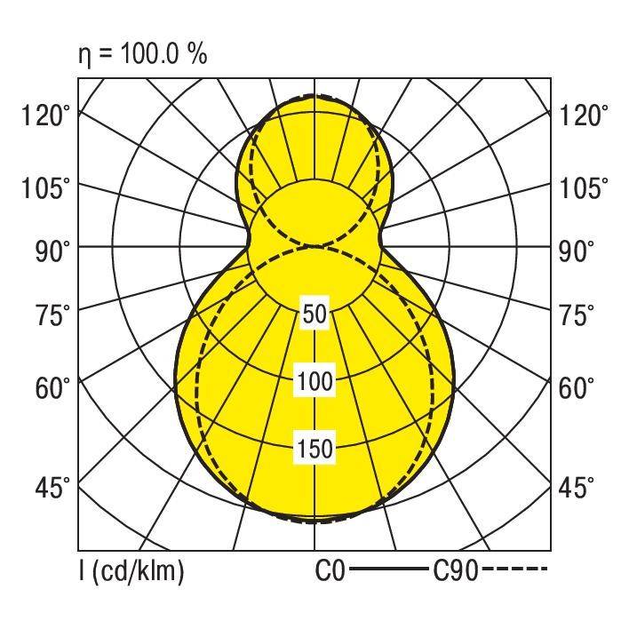 Polardiagramm zeigt Lichtverteilung in gelb mit radialen Winkeln 0° bis 180° und Intensitätswerten 50, 100, 150 cd/klm.