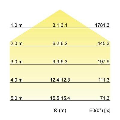 Tabelle zeigt Beleuchtungsstärke in Lux bei verschiedenen Abständen. Werte: 1 m: 1781,3 lx; 5 m: 71,3 lx. Zeigt abnehmende Beleuchtung mit Distanz.