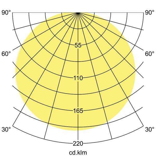Polarkoordinatendiagramm zeigt Lichtverteilung eines Leuchtmittels in verschiedenen Winkelgraden von 0° bis 90°.