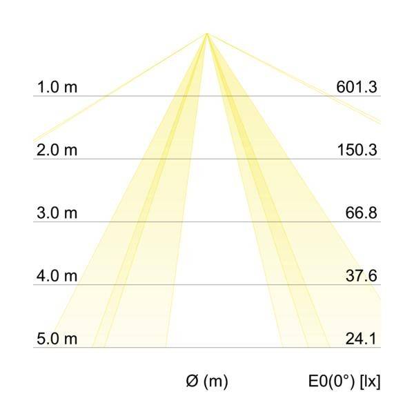 Diagramm zeigt Lichtverteilung. Achsen: Entfernung in Metern und Beleuchtungsstärke in Lux. Werte sinken von 601,3 lx bei 1 m auf 24,1 lx bei 5 m.