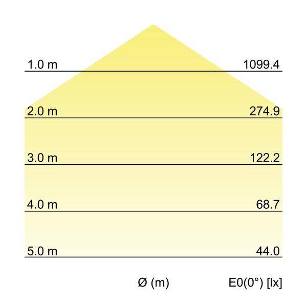 Diagramm eines Lichts, das auf verschiedene Entfernungen fällt: 1,0 m (1099,4 lx), 2,0 m (274,9 lx), 3,0 m (122,2 lx), 4,0 m (68,7 lx), 5,0 m (44,0 lx). Achsen Ø (m) und E0(0°) [lx].