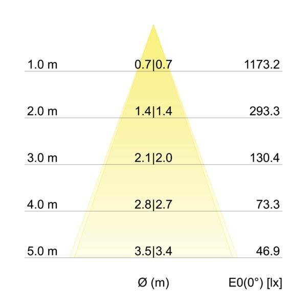 Die Grafik zeigt eine Lichtkegelverteilung in Lux (lx) bei verschiedenen Abständen von 1,0 bis 5,0 m. Maximale Helligkeit: 1173,2 lx.
