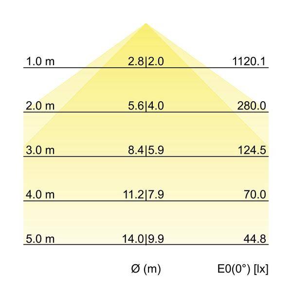 Grafik zeigt Beleuchtungsstärken in Lux bei verschiedenen Entfernungen: 1 m (1120.1 lx), 2 m (280.0 lx), 3 m (124.5 lx), 4 m (70.0 lx), 5 m (44.8 lx).