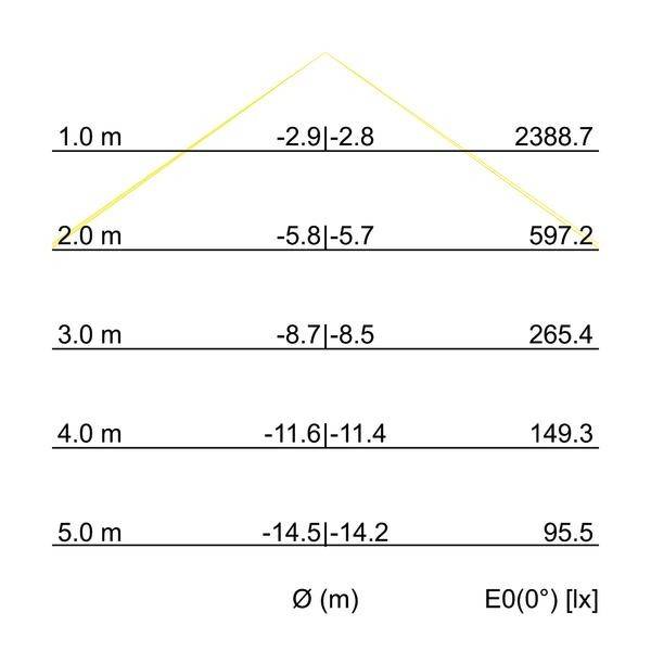 Diagramm zeigt Lichtstärke in Lux bei verschiedenen Distanzen: 1m (2388,7 lx), 2m (597,2 lx), 3m (265,4 lx), 4m (149,3 lx), 5m (95,5 lx).
