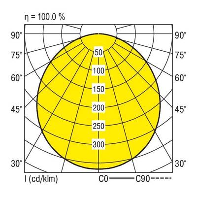 Polardiagramm zeigt Lichtverteilung einer Leuchte. Achse: I (cd/klm), Winkel von 0° bis 90°. Gleichmäßige Verteilung bis 300 cd/klm. Effizienz: 100,0 %.