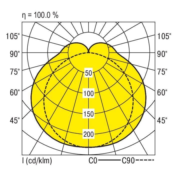 Polarlichtverteilungskurve einer Lichtquelle zeigt 100% Effizienz. Diagramm mit Achsen von 0° bis 180° und Lichtverteilung von 50 bis 200 cd/klm.