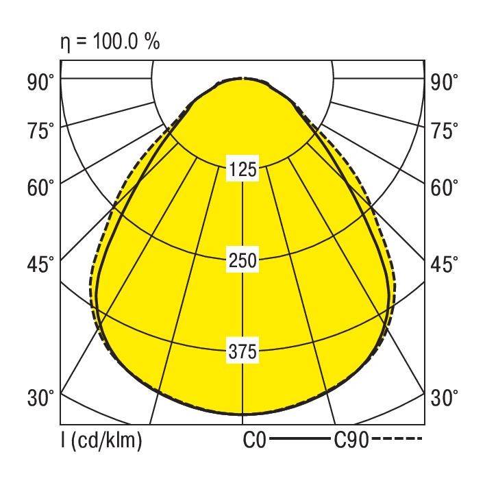 Lichtverteilungskurve eines Scheinwerfers: Maximaler Lichtwert bei 0° von 375 cd/klm, abnehmend zu 125 cd/klm bei 90°. Effizienz = 100%.