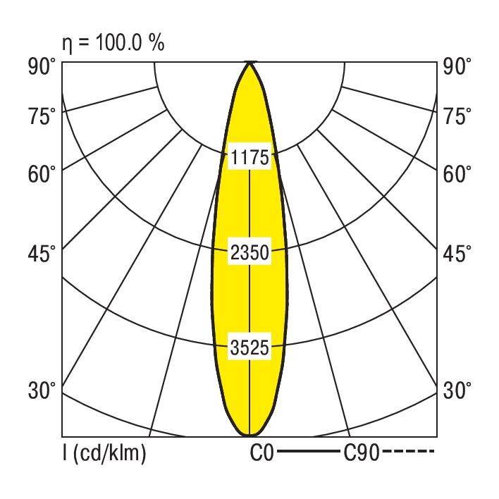 Polardiagramm zur Lichtverteilung einer Leuchte. C0-Achse zeigt maximale Lichtintensität bei 3525 cd/kli. Effizienz beträgt 100 %.