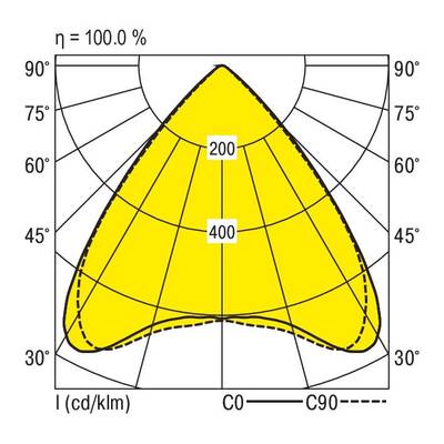 Polardiagramm zeigt Lichtverteilung eines Scheinwerfers mit maximal 400 cd/km in gelbem Bereich zwischen 30° und 90°.
