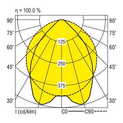 Leuchtstärkeverteilungskurve zeigt Lichtintensität in Candela pro 1000 Lumen (cd/klm) mit einem maximalen Wert von 375.