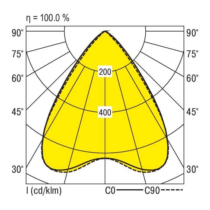 Polarlichtverteilungskurve zeigt Lichtstärkeverteilung einer Leuchte. Maximalwert 400 cd bei 45°, 200 cd bei 60°. Symmetrischer Strahl.